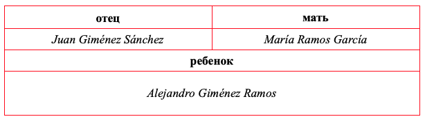 Испанские имена и фамилии как образуются